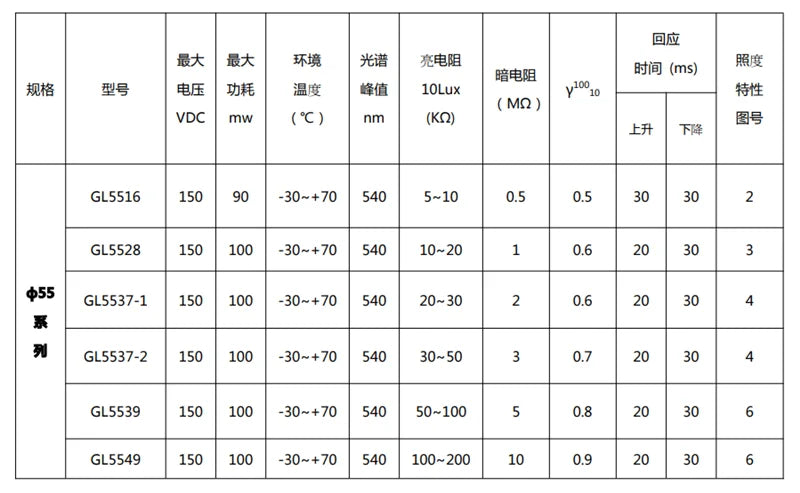 20PCS GL5506 GL5516 GL5528 GL5537 GL5539 GL5549 5mm Photoresistor Light-dependent Resistor LDR Light Detection Switch Sensor