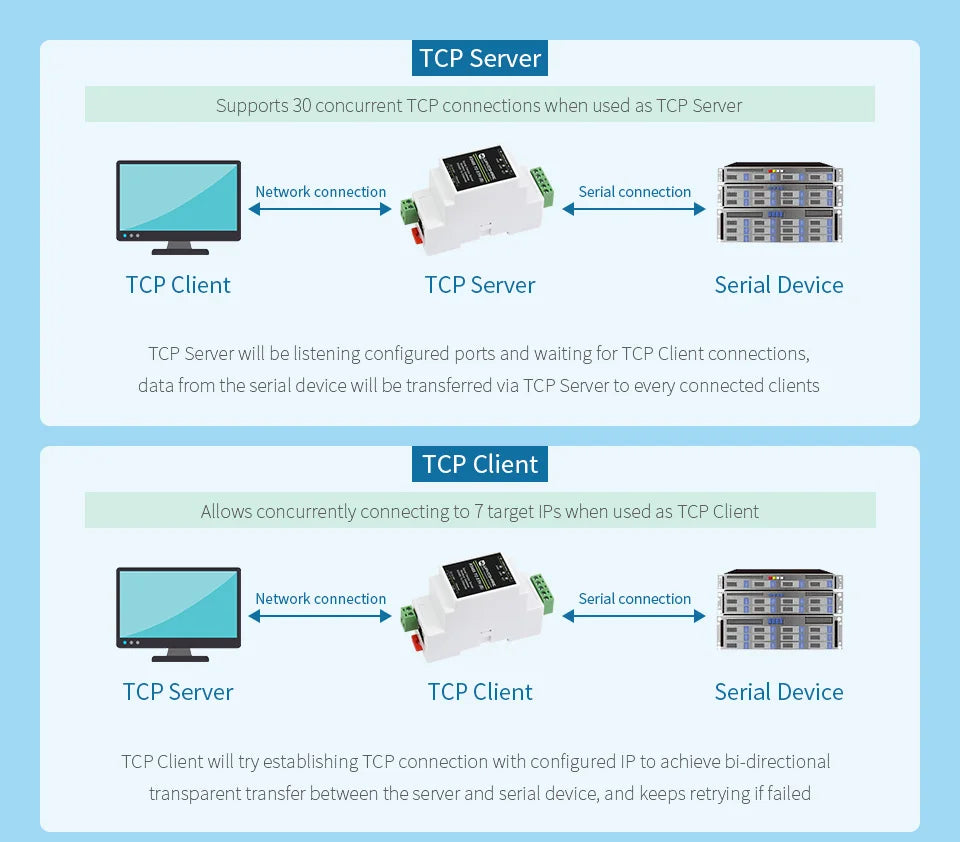 Waveshare 2pcs/lot Industrial Modbus RS485 Serial Server, RS485 to RJ45 Ethernet, TCP/IP to Serial, Rail-Mount, POE function