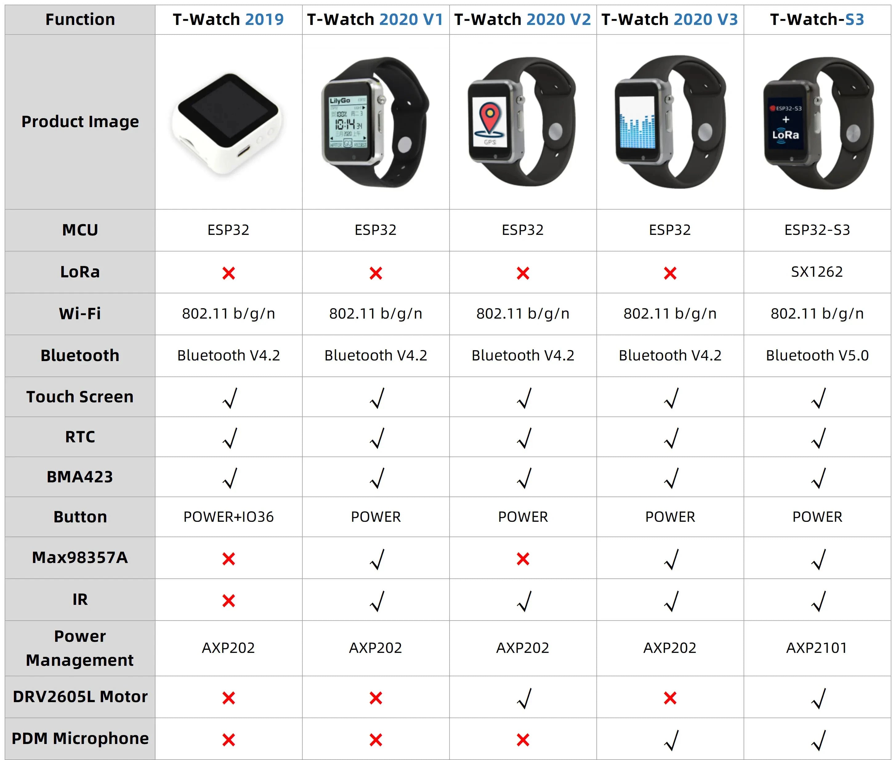T-Watch-S3 Programmable Touchable Watch Integrated ESP32-S3 WIFI Bluetooth LoRa BMA423 Sensor MAX98357A Mic Speaker Random color