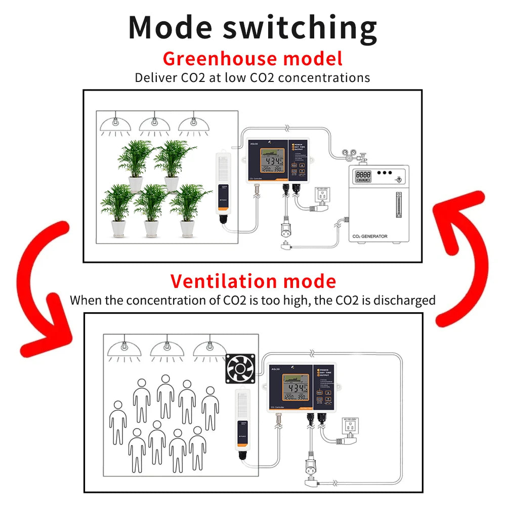 Automatic CO2 Concentration Control 0-5000ppm Carbon Dioxide Controller NDIR Sensor CO2 Detector for Greenhouse