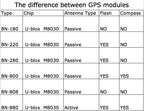 Beitian BN-180 BN-280 BN-880 BN-220 GPS module GLONASS Antenna Module TTL Level + 1 Serial Port Module USB to TTL Flight Control