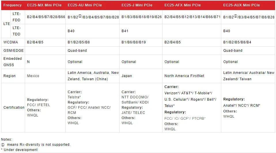 Quectel EC25-A Mini Pcie 100% New&Original No Fake EC25 Series LTE Cat 4 Module Without Sim Card Slot GPS GLONASS BD Galileo