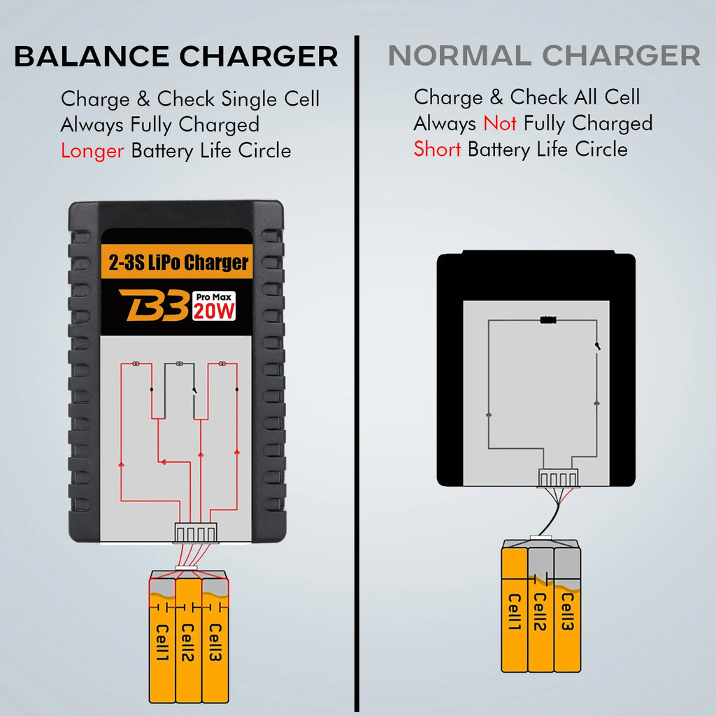 HTRC B3 2S-3S Lipo Battery Charger 110-220V AC LED 20W B3 Compact Charger Balance RC Charger