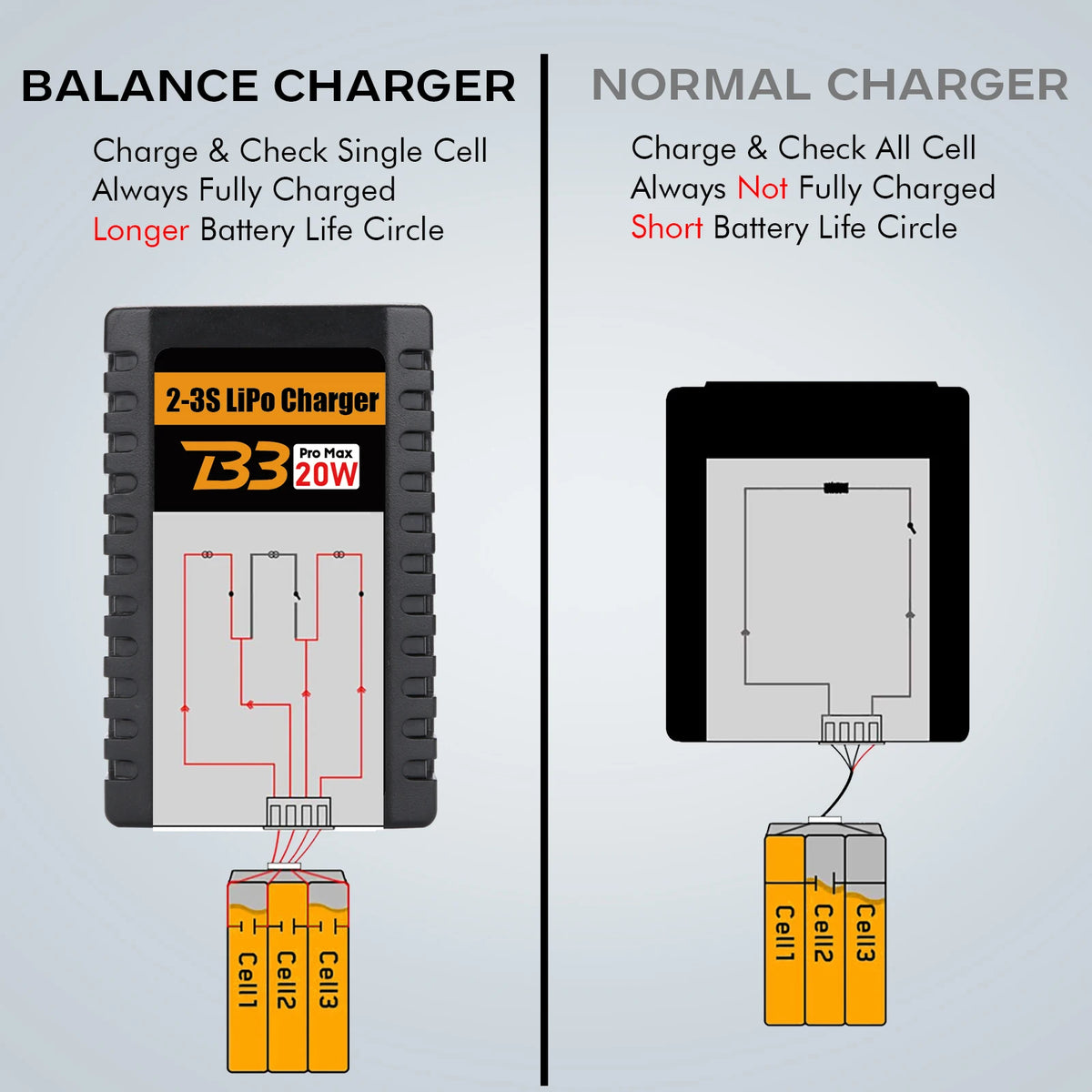HTRC B3 2S-3S Lipo Battery Charger 110-220V AC LED 20W B3 Compact Charger Balance RC Charger