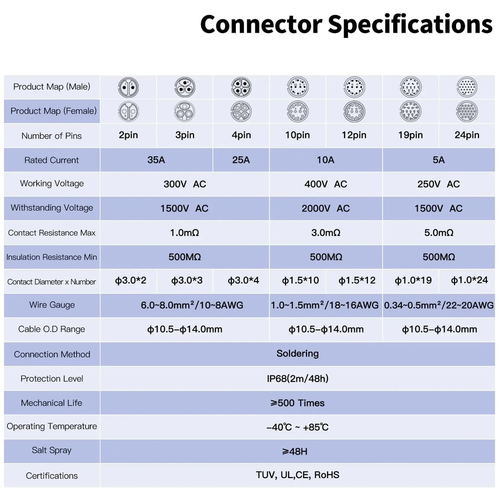 CNLINKO M24 Waterproof Circular Aviation Connector GEN3 10/12/19/24P Metal Shell Male/Female for Industrial & Medical Equipment