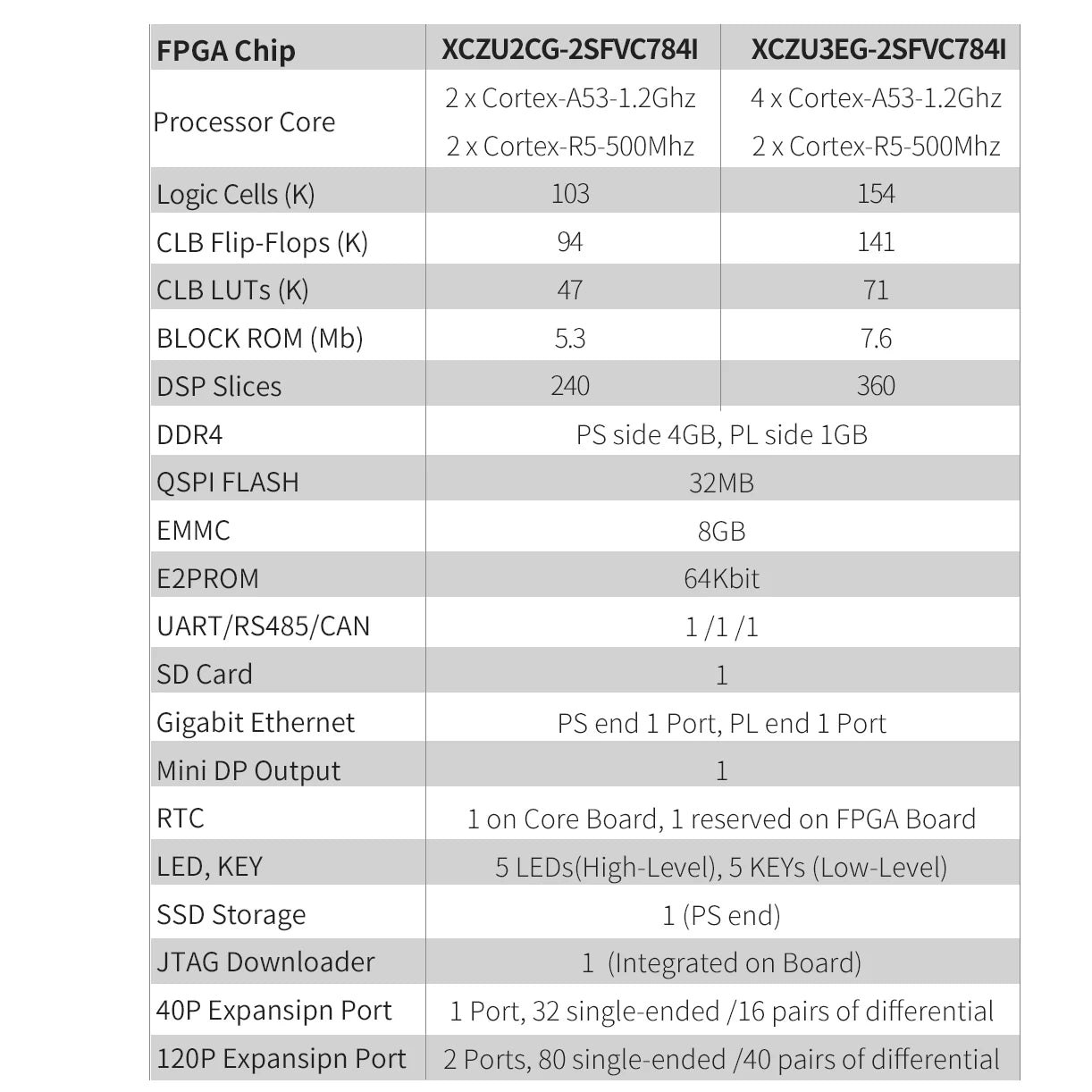 PUZHI  ZU2CG ZU3EG Card: Xilinx ZYNQ UltraScale XCZU2CG XCZU3EG FPGA Development Board USB3.0 DP  PCIe 3.0