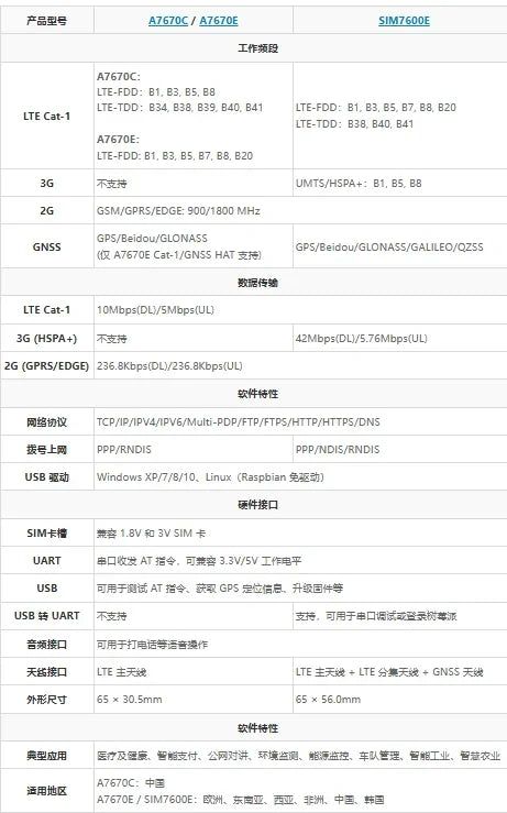 Raspberry Pi 4G HAT A7670E SIM7600G-H SIM7600CE SIM7600E SIM7600E-H LTE Expansion Board for LBS Positioning