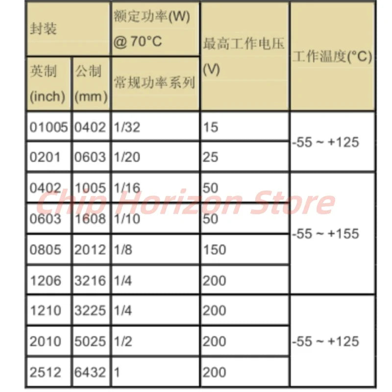 10000pcs 0402 0R ~ 2R2 SMD Resistor  1% Ohm Chip Resistor 1/16W 1 R 1R1 1.2R 1R3 1R5 1R6 1R8 2R 2R2 ohm New