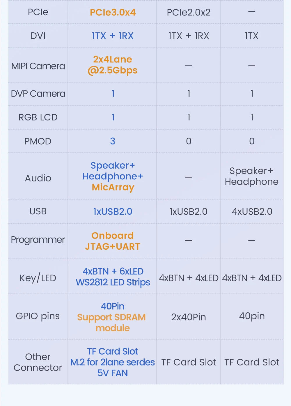 Sipeed Tang Mega 138K Pro Dock GOWIN GW5AST RISCV FPGA Development Board 3 LANE MIPI CSI Large capacity LUT 1GB DDR3