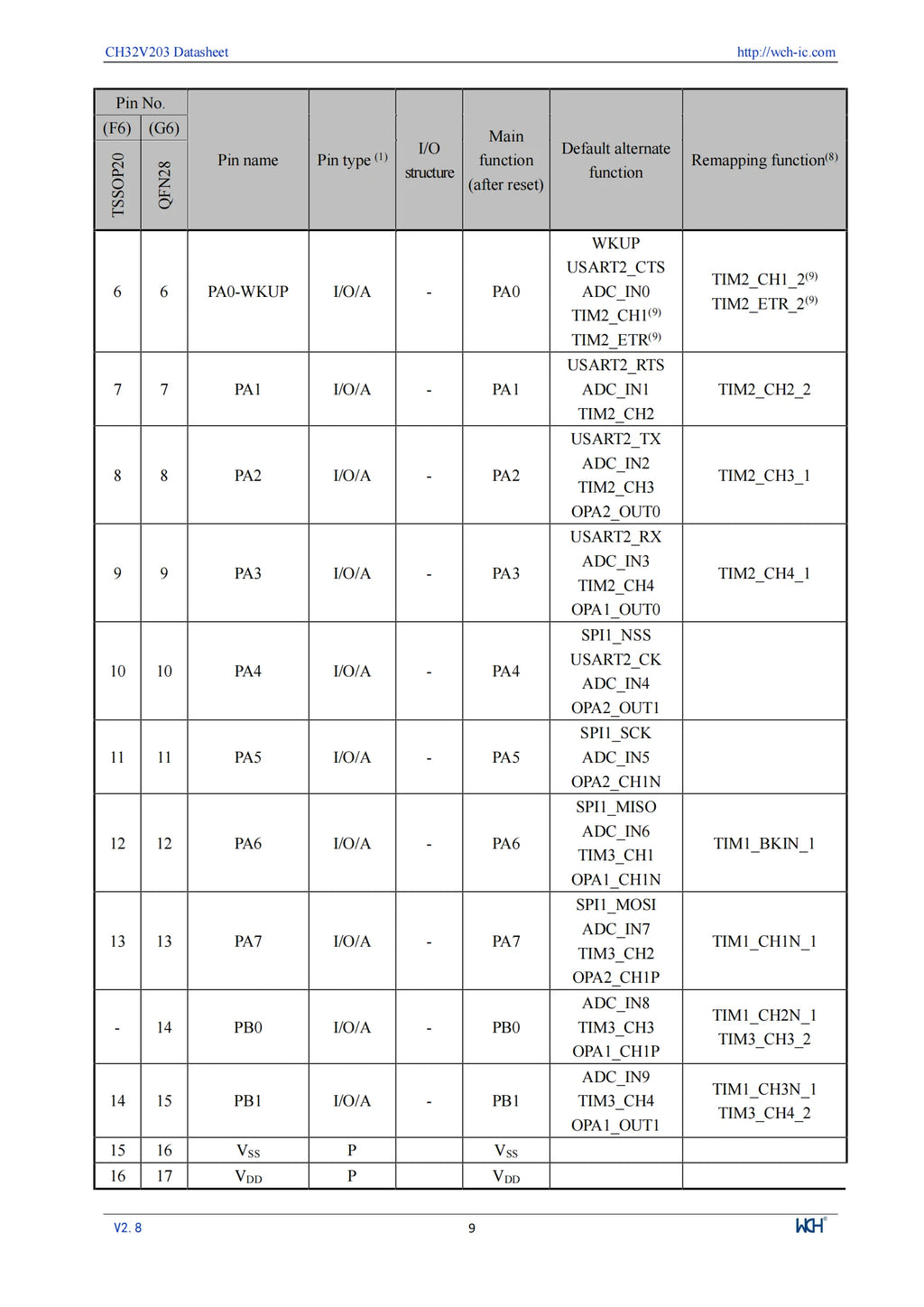 10Pcs/lot WCH CH32V203 32V203F8P6 CH32V203F8P6 Microcontroller Enhanced low-power 32-bit RISC-V core MCU