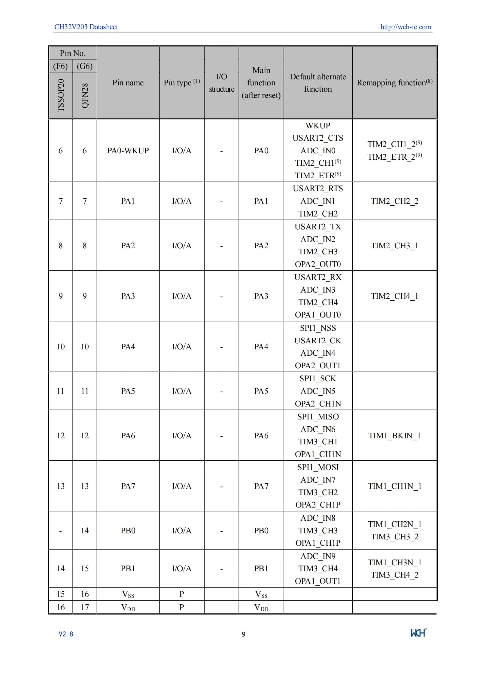 10Pcs/lot WCH CH32V203 32V203C8T6 CH32V203C8T6 Microcontroller Enhanced low-power 32-bit RISC-V core MCU