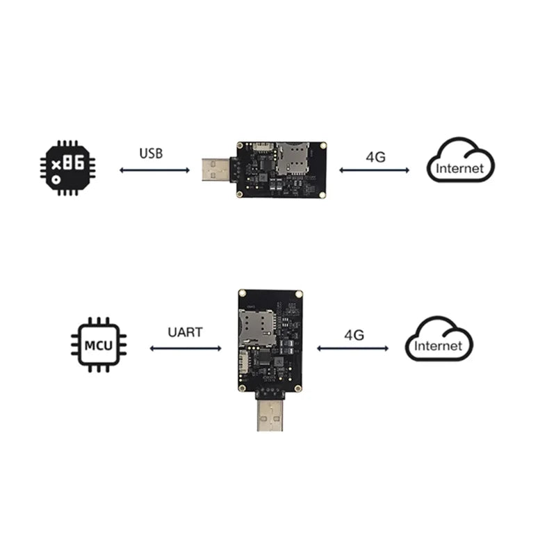 Quectel EC25 EC25-EUX 4G USB Dongle without case LTE Cat4 EC25-EUXGR module series Cellular Wireless Communication