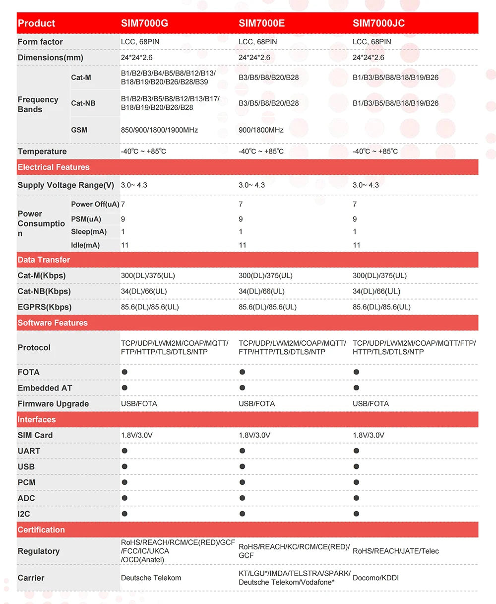 SIMcom SIM7000G mini Core Board Development Board LPWA Module GSM+NBIOT+CATM Module Modem Global Band SIM7000