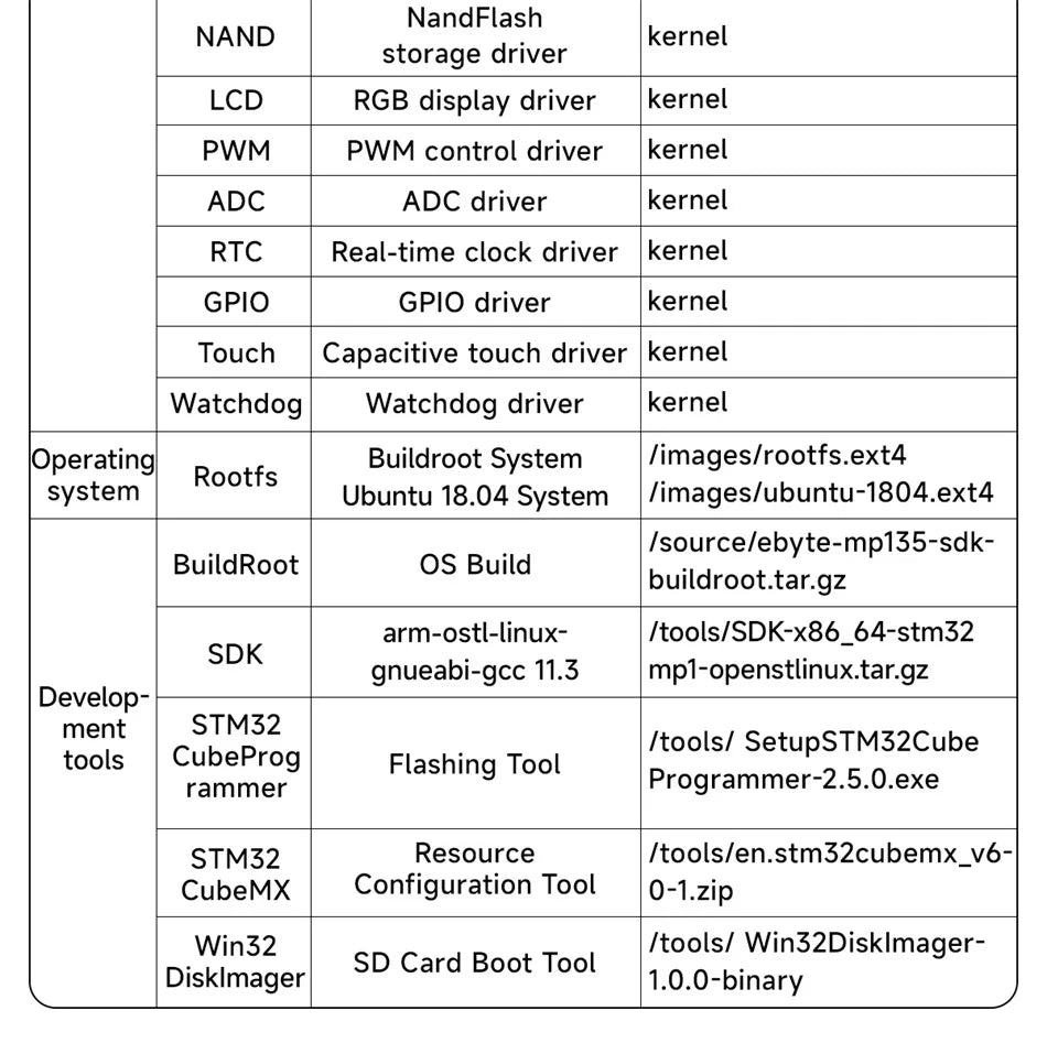 STM32MP135 Core Board ARM Cortex-A7 256MB/512MB 1GHz CDEBYTE ECK10-135 DDR3L Linux Dual Gigabit Ethernet SODIMM WiFi BLE