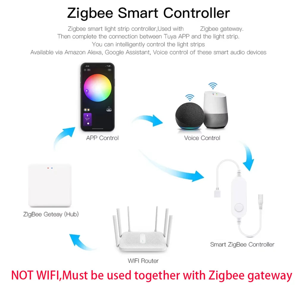 Zigbee 3.0 Smart LED Controller DC5V 12V 24V Dimmer Single Color CCT RGB RGBW RGBCCT LED Strip for Tuya Alexa SmartThings 2mqtt