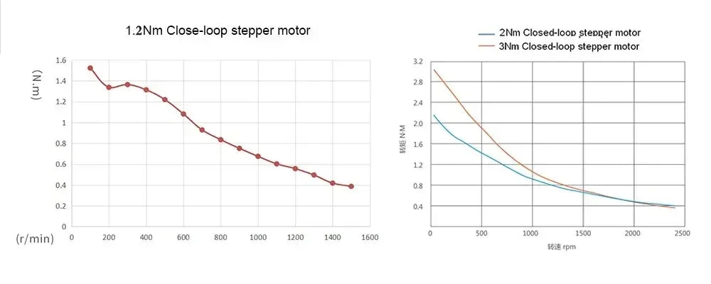 1/2/3/4/5 Axis Kit Nema23 Closed Loop Stepper Motor 1.2Nm/2Nm/3 Nm DC Hybird Servo With Encoder Motor Drive Kit  For CNC