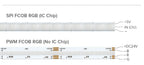FCOB SPI RGB IC LED Light Strip DC5V Similar WS2812B Individually Addressable WS2812 160 LEDs Smart Pixels Magic FOB COB Light