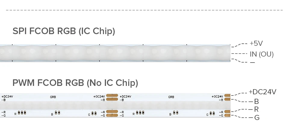 FCOB SPI RGB IC LED Light Strip DC5V Similar WS2812B Individually Addressable WS2812 160 LEDs Smart Pixels Magic FOB COB Light