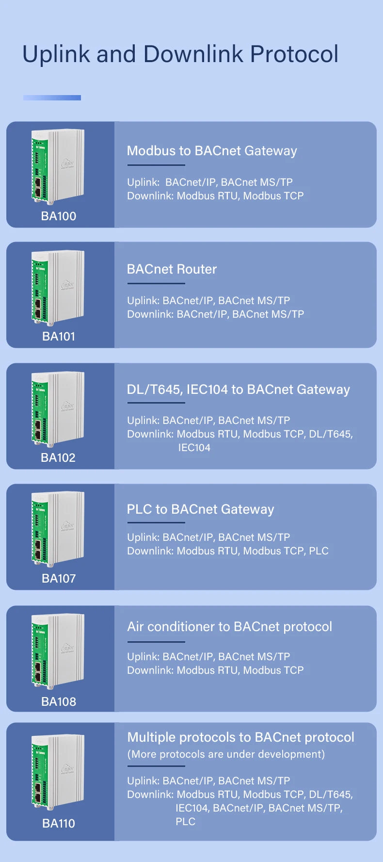 BLIIOT Modbus to BACnet Converter BACnet Gateway Building Automation BAS RS485 Remote IOT Data Converter BA100