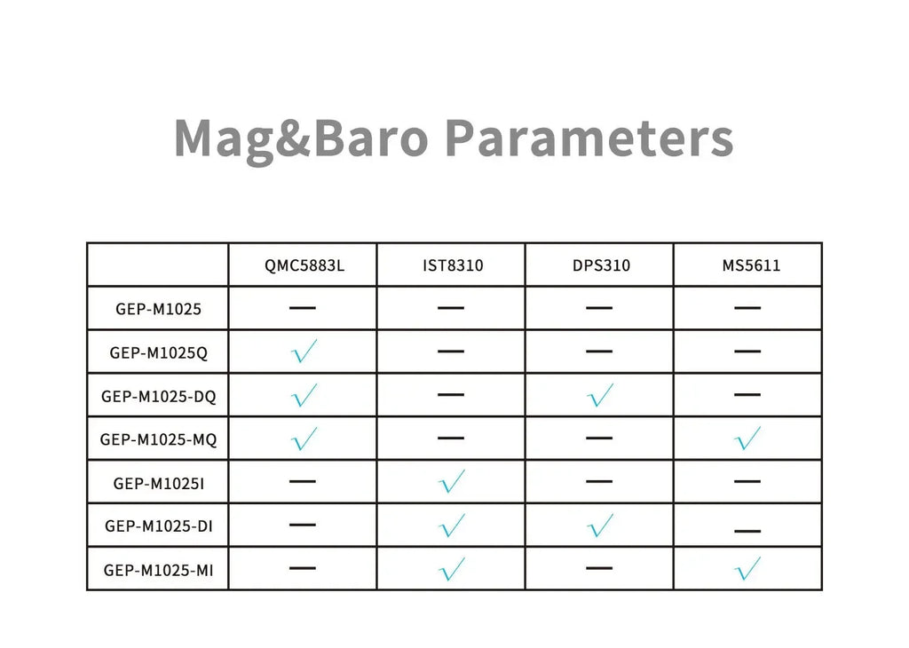 GEPRC GEP-M10Q / M10 Nano / GEP-M1025 DI MI Q GPS U-Blox M10 GNSS Receiver Fast Satellite Lock For RC FPV Drone