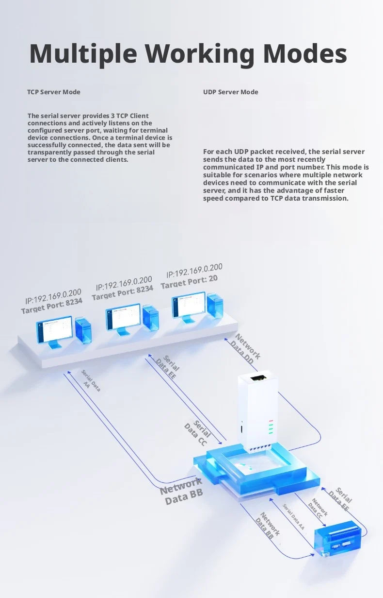 Serial to Ethernet Converter, RS485↔Ethernet, Modbus RTU/TCP Gateway, IP30, 5-36V DC, DIN Rail Mount