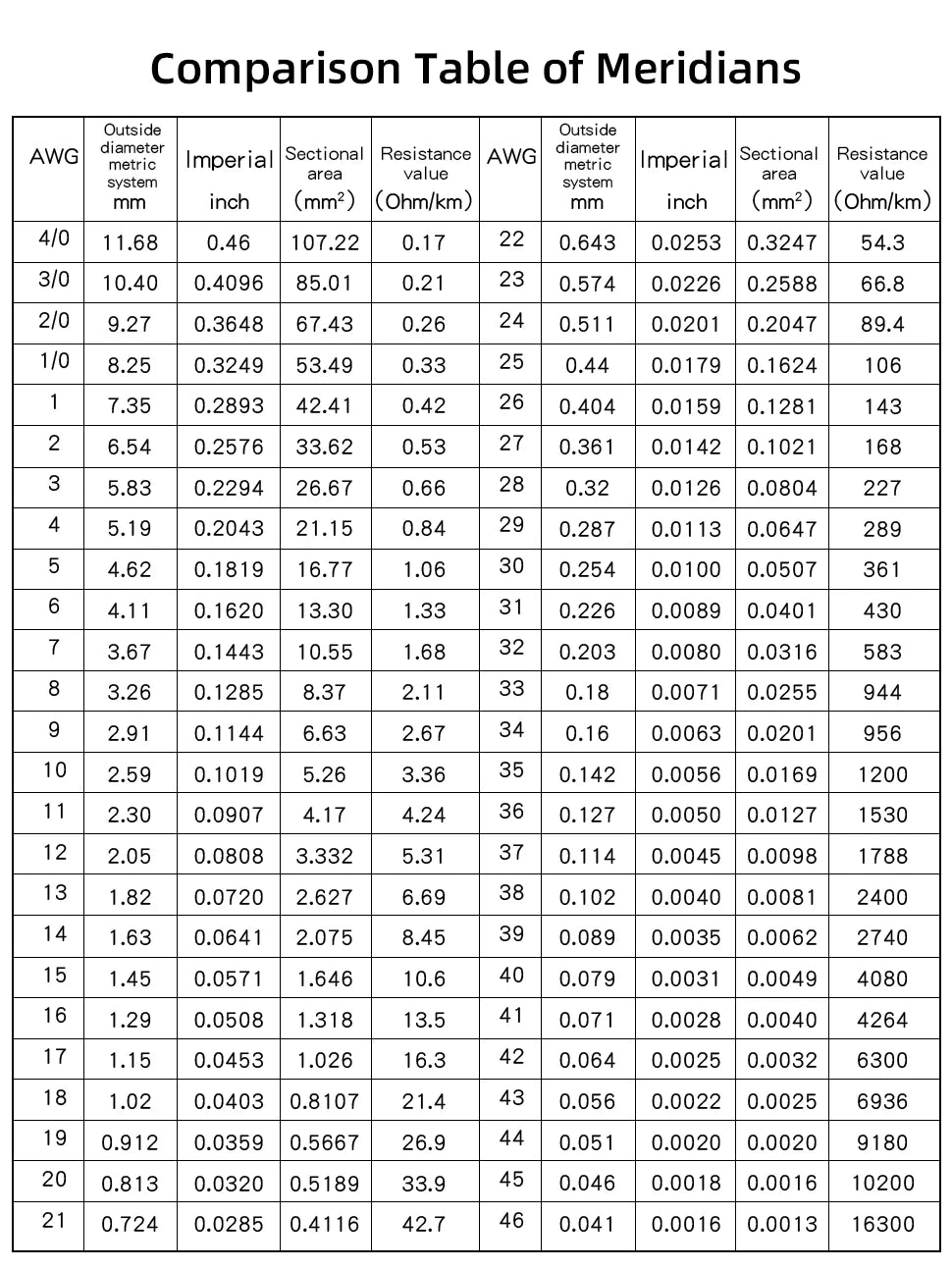 200PCS Wire Jumper Welding Wire Electronic Connecting Wire Double-Ended Tinned 5/0.8 22/24AWG 50/150mm