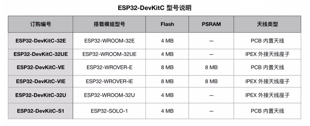 ESP32 Development Board ESP32-WROOM-32U or ESP32-WROOM-32UE WIFI+Bluetooth IoT NodeMCU ESP32-DevKitC V4