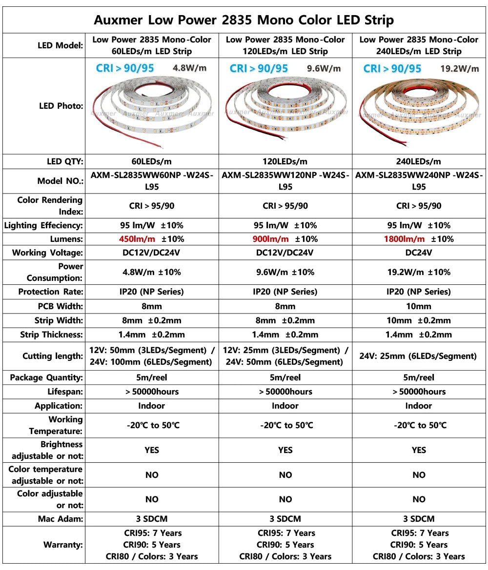 Auxmer Low Power 2835 LED Strip,Mono Color,120LEDs/m 240LEDs/m,CRI＞95/90,3SDCM,Super Bright Flex LED DC12/24V,5m/reel,IP20