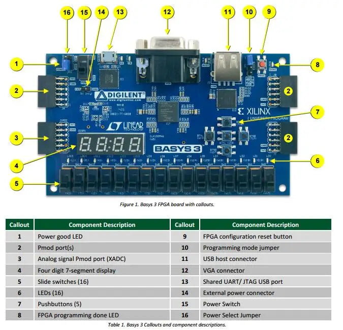 Basys3 FPGA 410-183 Programmable Logic IC Development Tools Artix-7 FPGA Board with XC7A35T-1CPG236C Basys 3