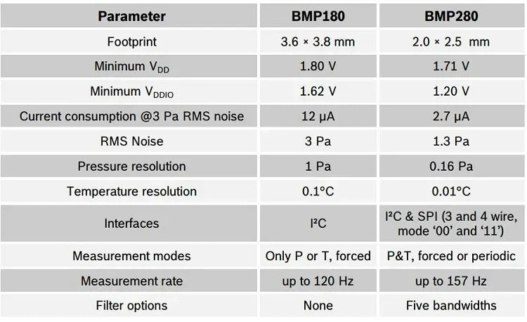 GY-BME280 3.3V 5V BMP280 Digital Sensor Temperature Barometric Air High Precision Atmospheric Pressure Module I2C SPI For Arduin