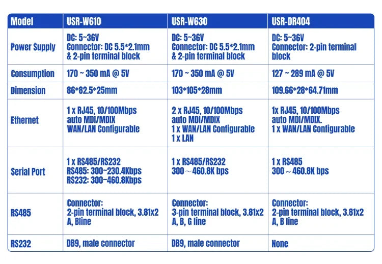 RS485 RS232 Serial to WiFi Device Server Modbus RTU to TCP Ethernet Converter Support Wireless Modbus Gateway Port PUSR USR-W610