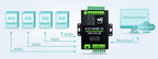 Waveshare 4 Channels RS485 Independent Operation, 4-Ch RS485 To RJ45 Ethernet Serial Server Optional PoE Function