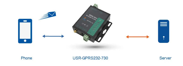 RS232+485 Serial to GPRS DTU GSM Wireless Transmission Module USR-GPRS232-G730
