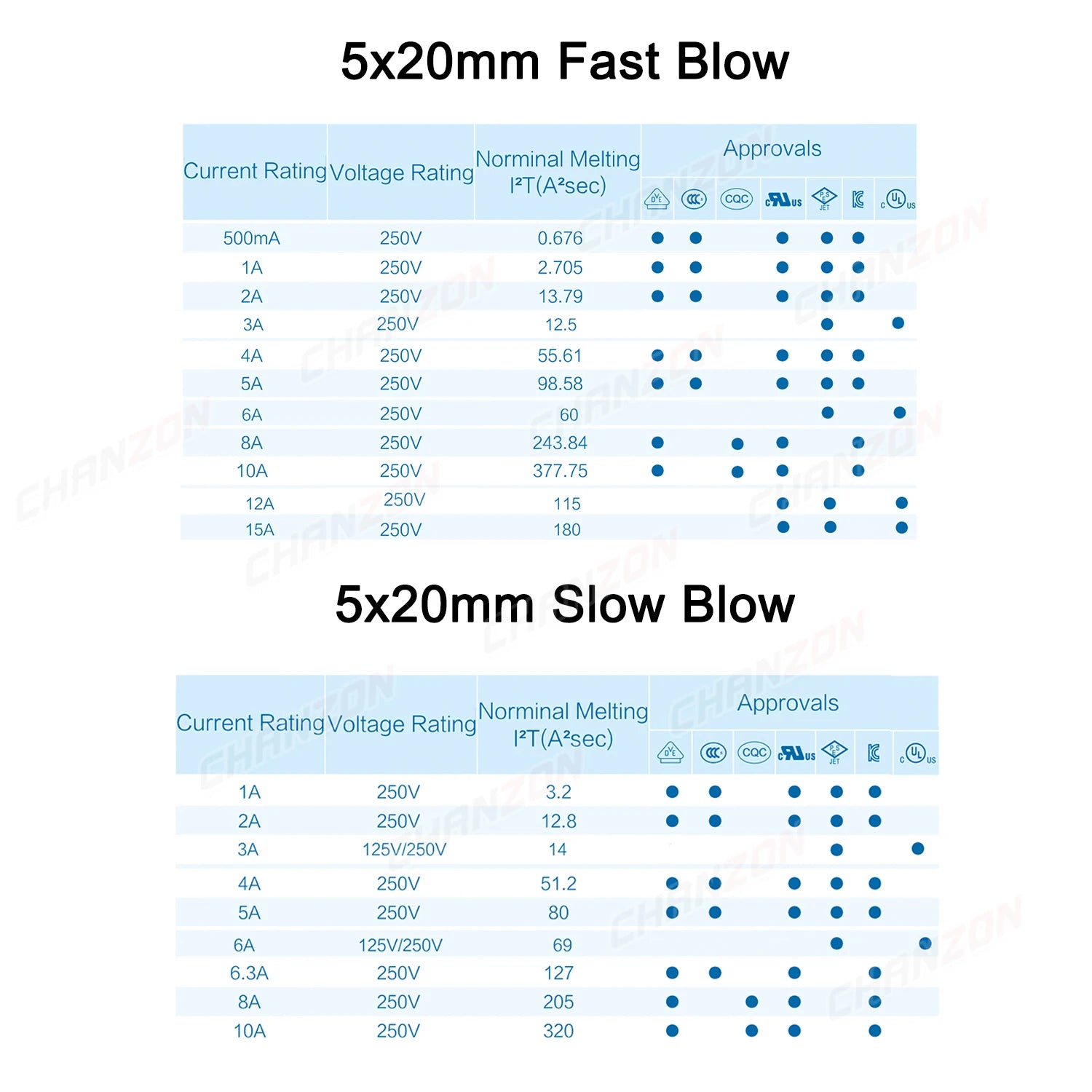 3.6x10 5x20 6x30 Fast Slow Blow Tube Glass Fuse Kit 0.5A 1A 2A 2.5A 3A 4A 5A 6A 6.3A 8A 10A 12A 15A 125V 250V 5x20mm Assortment