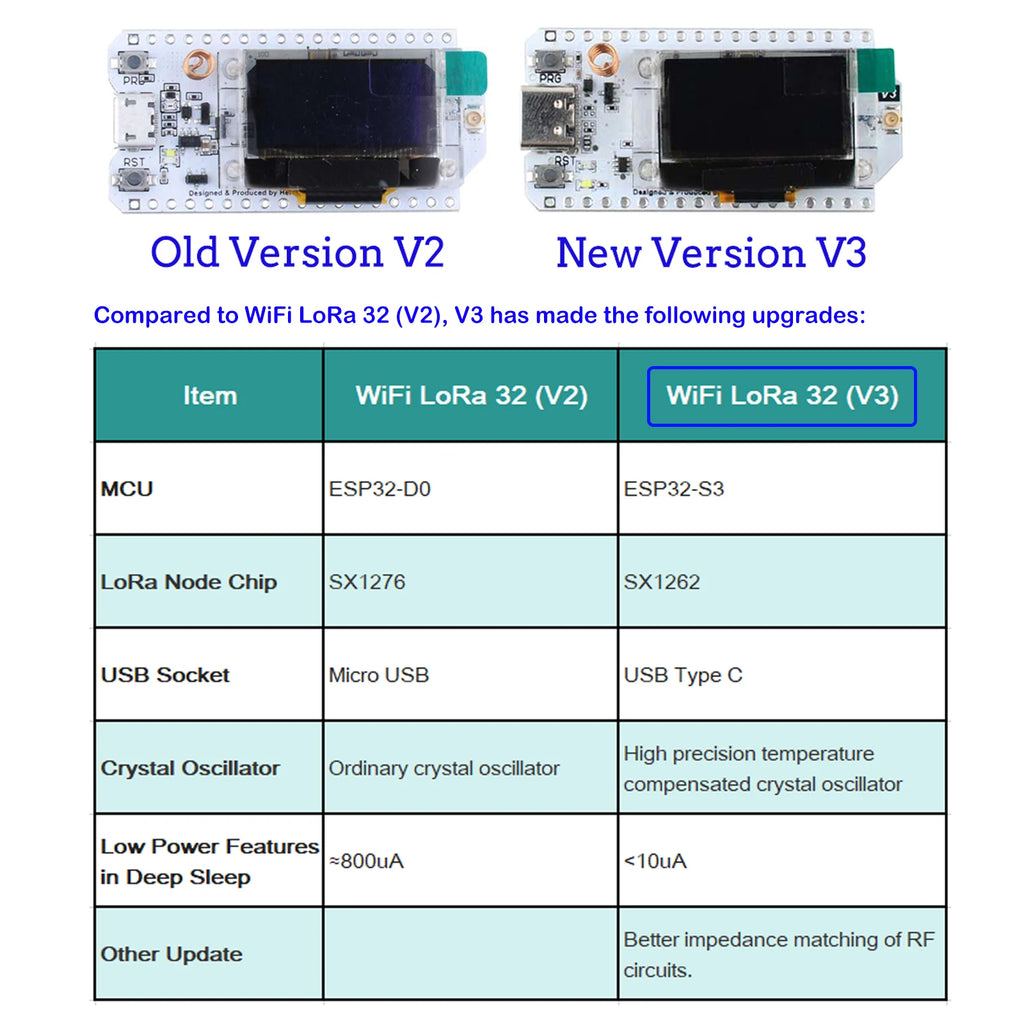 ESP32 LoRa32 V3 868-915MHz Dev-board 0.96 Inch OLED Display ESP32S3 WIFI BT Module SX1262 LoRa Kit for Meshtastic LoRaWAN IoT