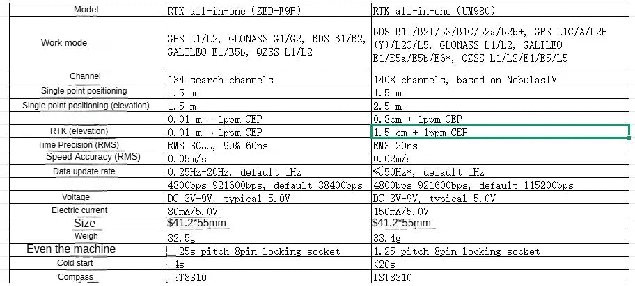 NCZOBOE Rtk All-In-One Device Zed-F9P Um980 Ist8310 Compass Gps Integrated Gnss Module