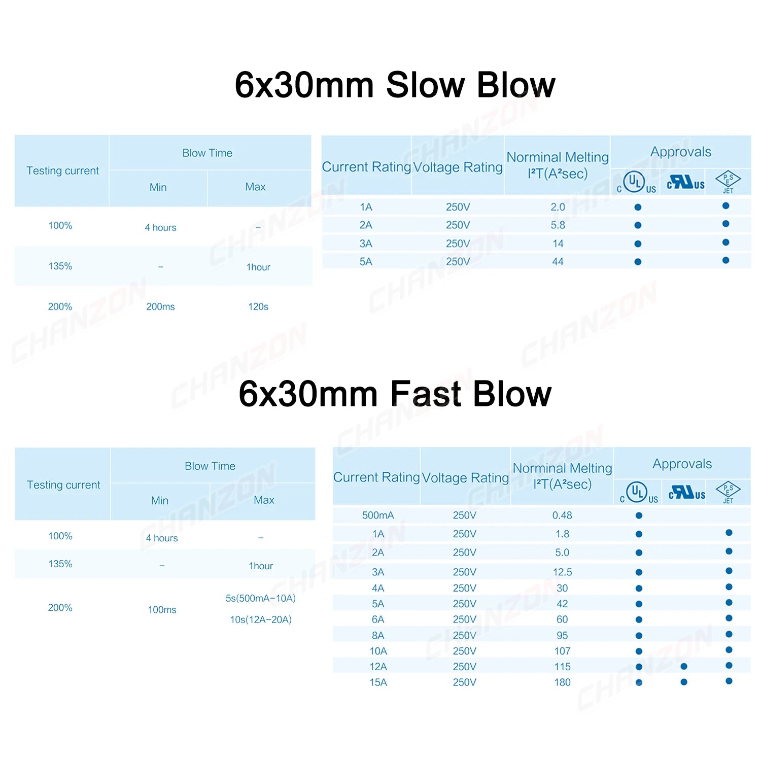 140PCS 3.6x10 5x20 6x30 Glass Fuse Kit Fast Blow Tube 0.5A 1A 2A 2.5A 3A 4A 5A 8A 10A 15A 125V 250V 5x20mm 6x30mm Assortment