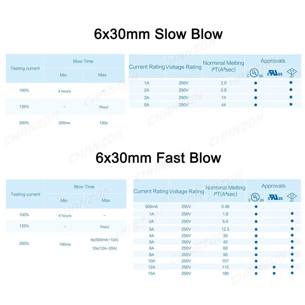 3.6x10 5x20 6x30 Fast Slow Blow Tube Glass Fuse Kit 0.5A 1A 2A 2.5A 3A 4A 5A 6A 6.3A 8A 10A 12A 15A 125V 250V 5x20mm Assortment