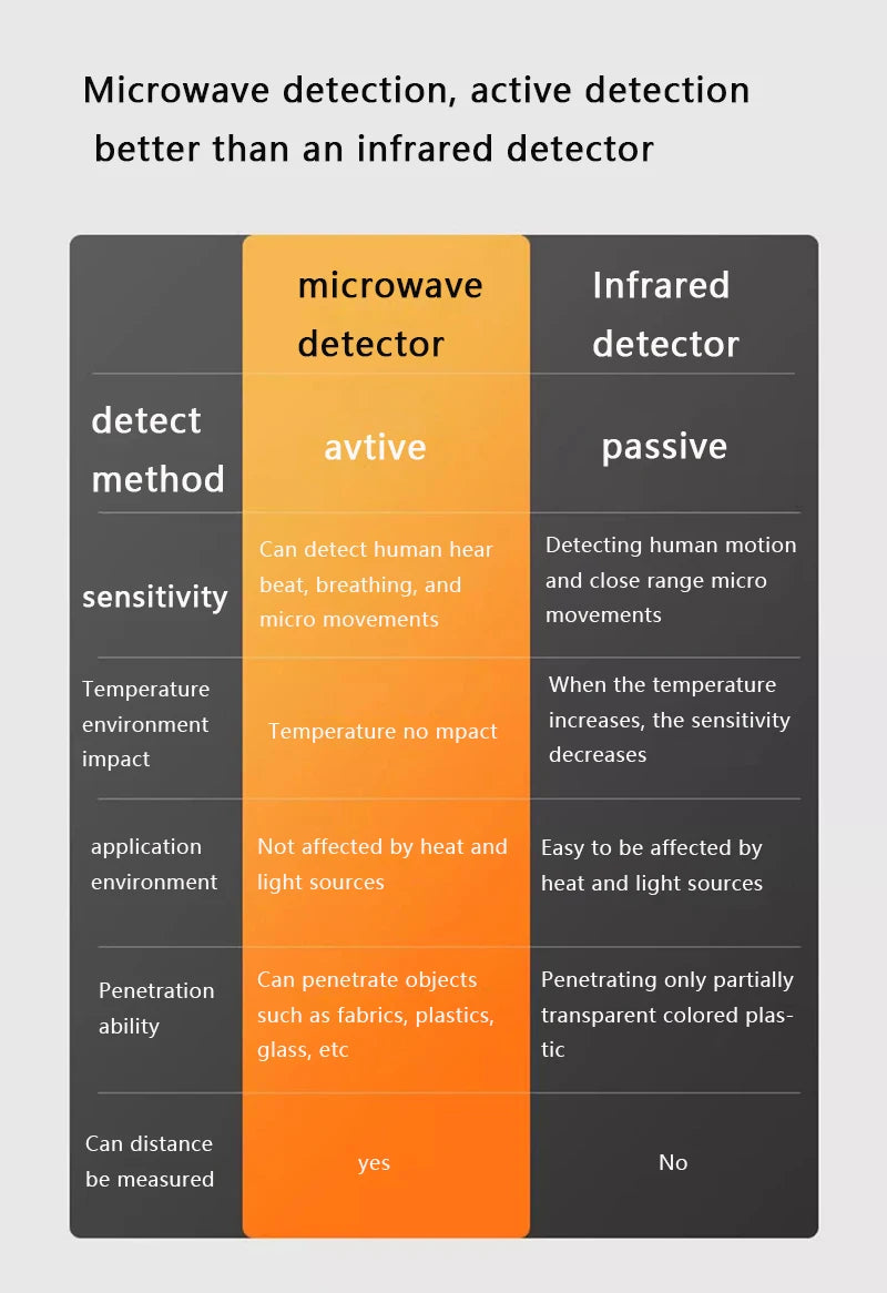 Embedded 5.8/24G Wired Microwave Sensor RS485 Radar Human Presence Detector Movement Alarm Respiratory Micro Motion Sensing
