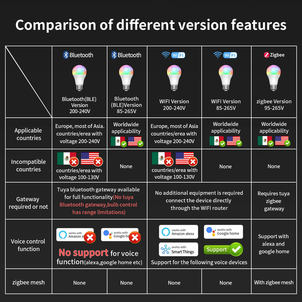 TNCE Tuya E27 Bulb Bluetooth/WIFI/Zigbee, Dimmable Light LED Lamp 2700-6500k RGB, Smart Life APP, Voice with Alexa Google Home