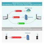 Waveshare Core1262 LF/HF LoRa Module, SX1262 chip, Long-Range, Anti-Interference,for Sub-GHz band for Raspberry Pi 5/4B/3B