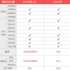 LILYGO T-A7670E R2 4G LTE CAT1 ESP32 GSM GPRS EDGE Support