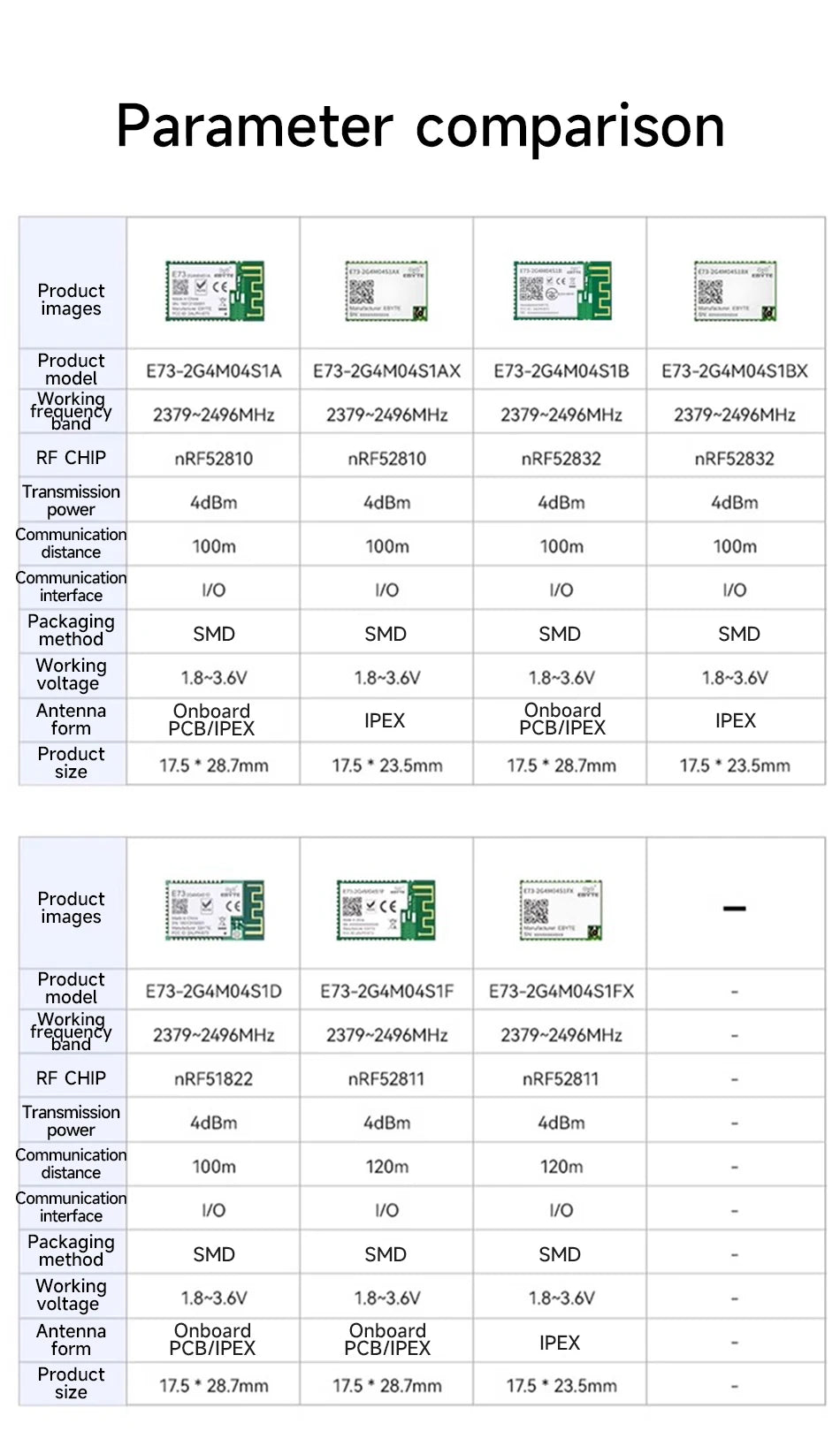 EBYTE E73-2G4M04S1A/B/D Series BLE Wireless Module Micro-size Long Range Low Power Consumption Dual Antenna PCB