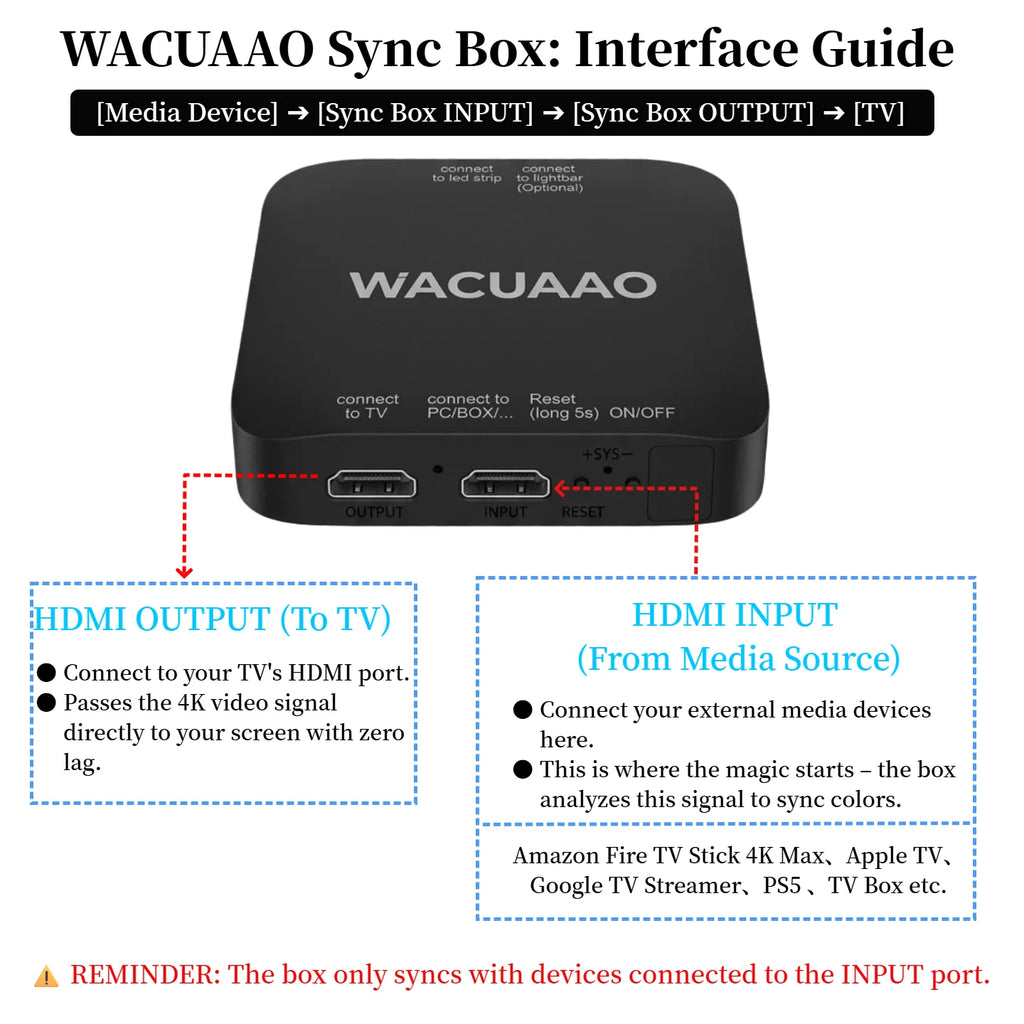 WACUAAO LED HDMI Sync TV Backlight for PS5/Apple TV/Fire Stick, Immersive Gaming Light Strip, Works with External TV Boxes ONLY