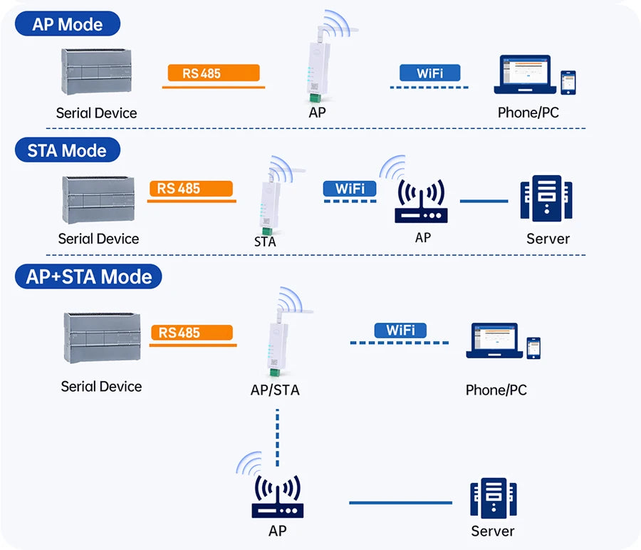 Serial Port RS485 To WiFi Converter IoT Device USR-DR164 Support Modbus MQTT