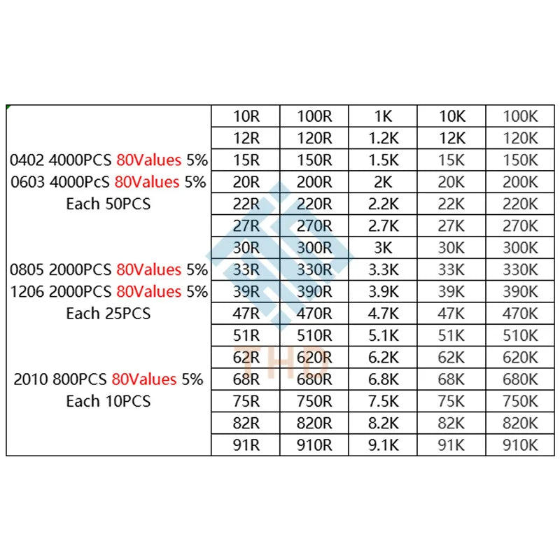 0402 0603 0805 1206 1210 2512 SMD Resistor Assorted Kit 10K 100K 1K 1R 100R 220R Resistance 1% 5% Sample Pack