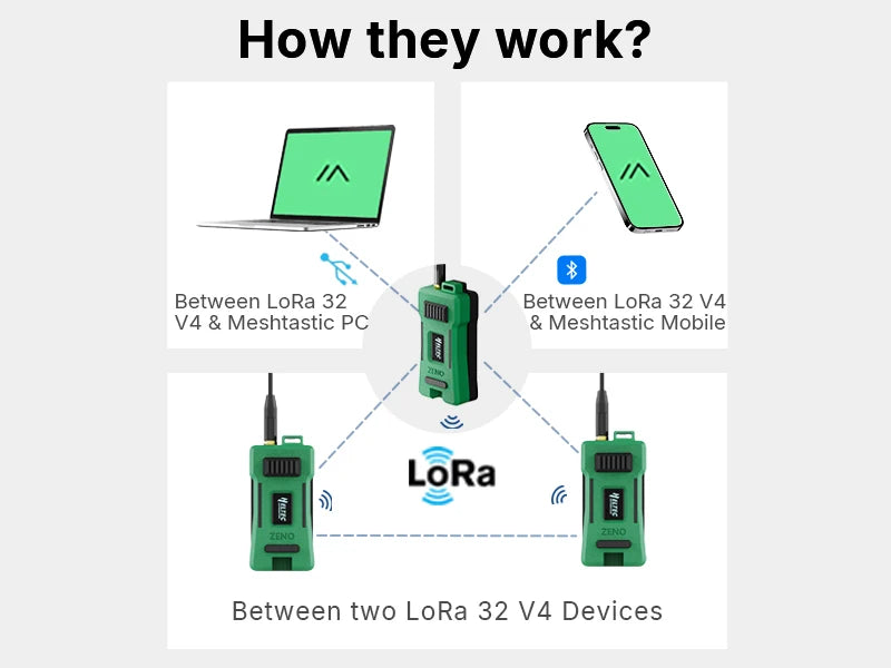 Heltec V4 WIFI Lora 32 Meshtastic GPS package ESP32-S3 SX1262 Dev-Board Kit Case Green Antenna GPS Module Installable Meshcore