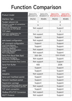 Ethernet to RS485 Serial Port Server TCP IP UDP Wireless Modem CDSENET E810-DTU(RS485) Data Transparent Transmission Watchdog