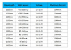 1pcs 1W 3W High Power 3535 LED Chip IR 1000nm 1200nm 1300nm 1500nm1600nm Infrared FarRed Diode Lamp for DIY Night Vision Camera