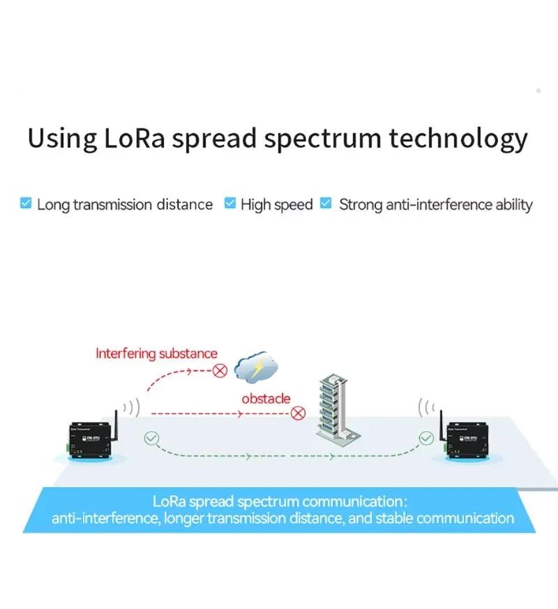 868-915MHz LoRa SX1276 RS485 RS232 Transmitter Receiver E90-DTU(900L20) CDSENET 20/30dbm Long Distance 5/8KM Watchdog